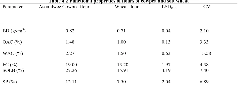 Table 4.2 Functional properties of flours of cowpea and soft wheat Asomdwee Cowpea flour 