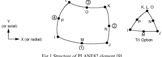 Fig.1 Structure of PLANE82 element [9] 