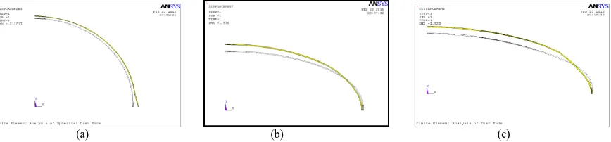 Fig. 4 Deformation of dish ends (a) Spherical dish end (b) Elliptical dish end (c) Torispherical dish end 