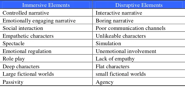 Table 3.2 Psychological Immersion 