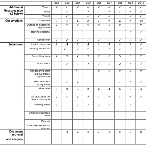 Table 5. Summary of data collected from each case study school.  