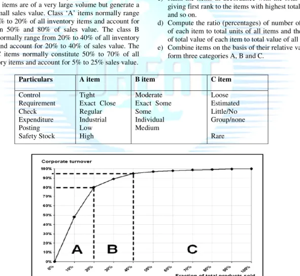 Figure 1- Presentation of ABC- Analysis ,  Source : Wannenwetsch (2006) 