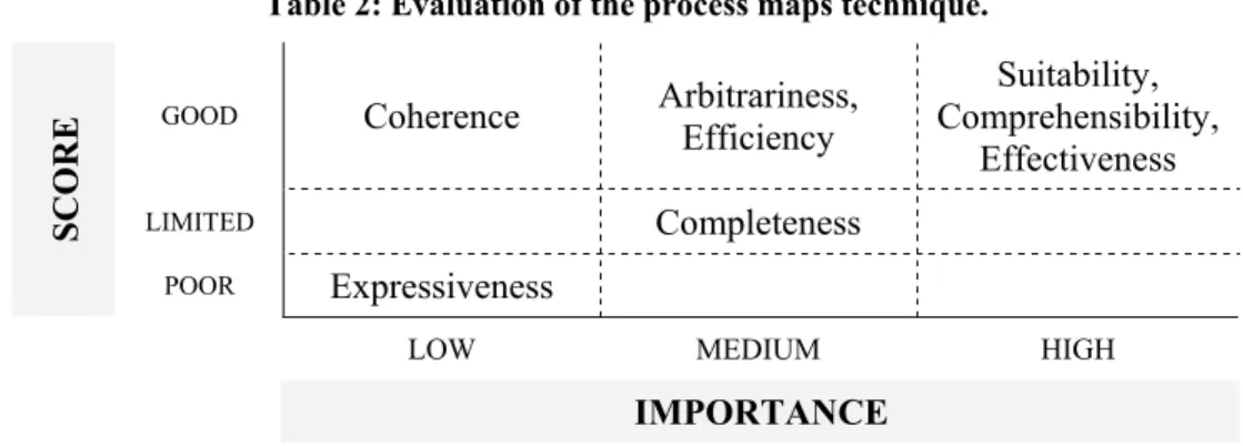 Table 2: Evaluation of the process maps technique.