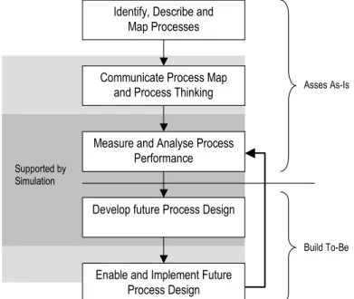 Figure 1: The main impact of simulation in BPC (Aguilar &amp; Rautert, 1999). 