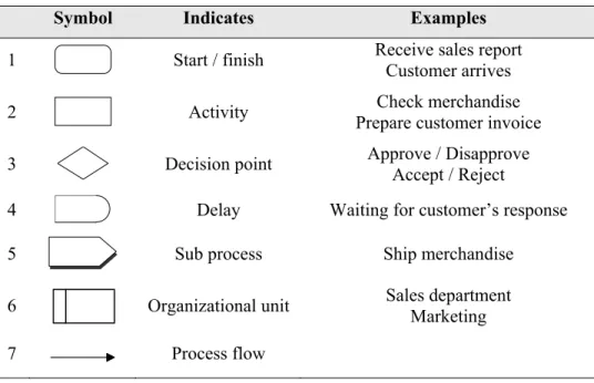 Figure 2 shows an example of using the process map technique, the model of a process that was  previously presented in (Jaklic, Groznik, &amp; Kovacic, 2003)