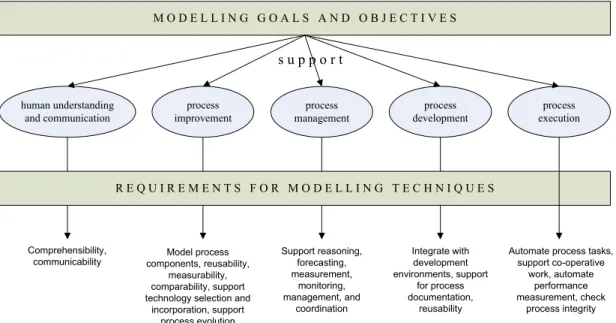 Figure 3: Goals and objectives of business process modeling (Curtis et al., 1992; Giaglis, 2001)