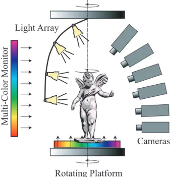 Figure 2: Our 3D digitizing system combines both active and pas- pas-sive imaging methods