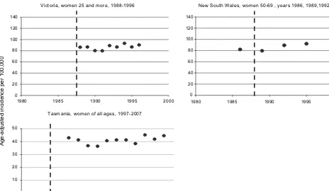 Figure 3. Age-adjusted incidence rates of advanced breast cancer in Victoria and New South Wales (Australia)