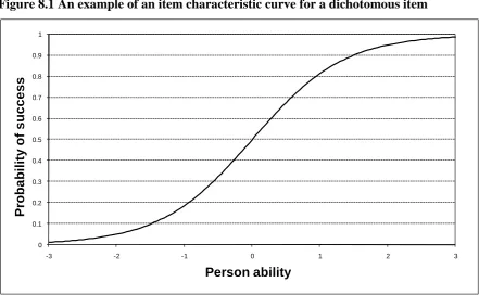 Figure 8.1 An example of an item characteristic curve for a dichotomous item   