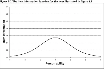 Figure 8.2 The item information function for the item illustrated in figure 8.1   