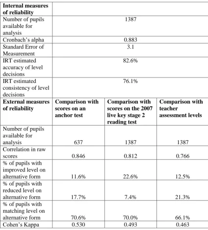 Table 11.1 Various reliability indices for the 2008 key stage 2 reading pre-test  