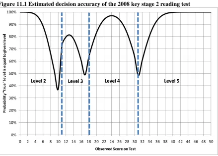 Figure 11.1 Estimated decision accuracy of the 2008 key stage 2 reading test  