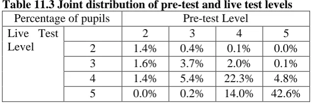 Table 11.2 Joint distribution of pre-test and anchor levels    Percentage of pupils  Pre-test Level   
