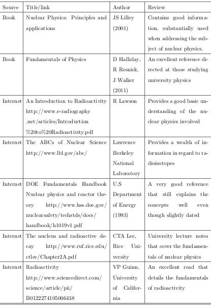 Table 2.1: Literature review of Nuclear Physics