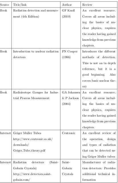 Table 2.2: Literature review of Radiation Dection and Measurement