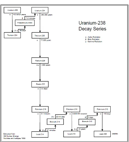 Figure 4.1: Uranium–238 decay chain (Department of Mines and Petroleum (2010))
