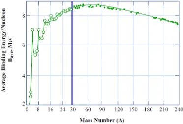 Figure 4.2: Binding energy curve, plotting binding energy per nucleon against atomic mass.