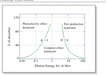 Figure 5.4: Gamma ray interaction processes with respect to photon energy and atomic