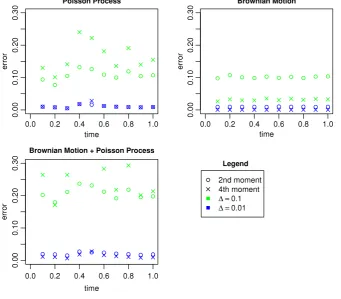 Fig. 1. Simulation of the example—empirical errors.