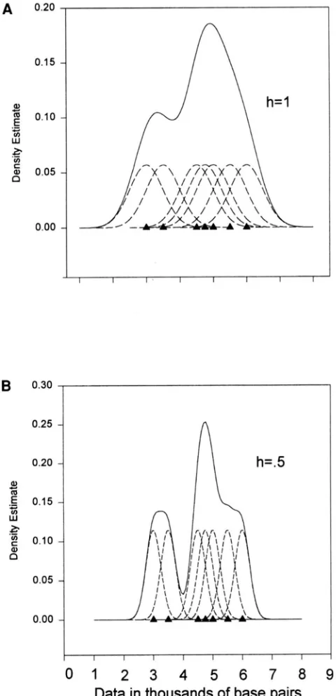 FIGURE 1.-An group data. bivariate histogram (B) example of histogram estimates for blood (A) An histogram for allelic blood group data