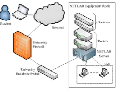 Fig 9 NETLAB Facility for distance learning[15] 