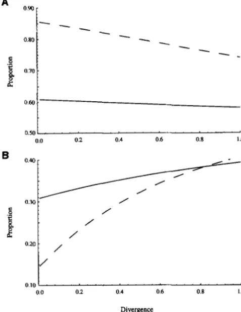 FIGURE Z.-The  proportion preferred nucleotides plotted  against  the  overall  proportion bias changes preferred  group  nucleotides  are  decreasing  in  frequency a  the  mutation  bias  has  changed  such  that  the  preferred group of the proportion o