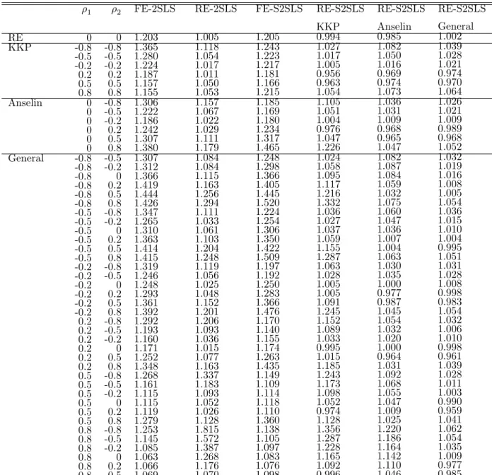 Table 1:  Relative E¢  ciencies of Spatial Panel Data Estimators of   in the MRSAR Model 
