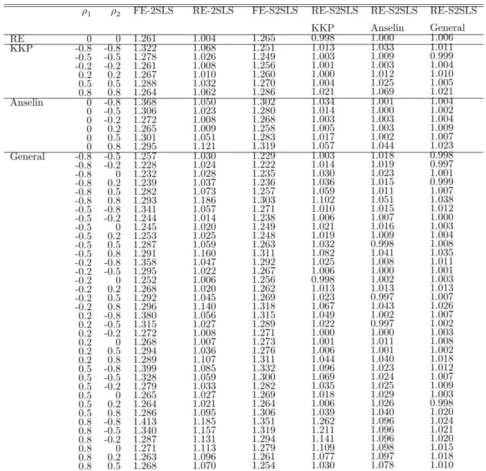 Table 2:  Relative E¢  ciencies of Spatial Panel Data Estimators of  in the MRSAR Model 