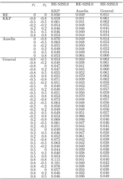 Table 3:  Size of the Spatial Hausman Test in the MRSAR Model 