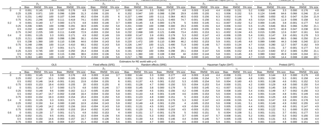 Table 1 - Bias, RMSE and 5% test size, N=100 and T=3