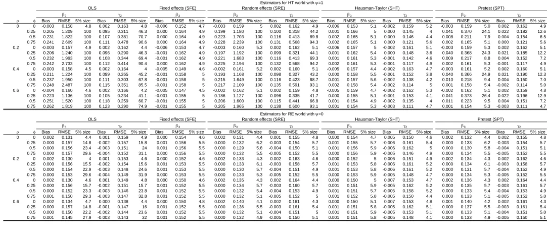 Table 2 - Bias, RMSE and 5% test size, N=100 and T=5