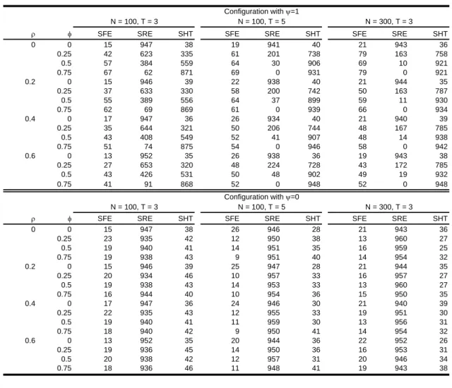 Table 5 - Number of times the pretest estimator took on the spatial fixed effects (SFE), spatial random effects (SRE), and spatial Hausman-Taylor (SHT) in 1,000 simulations