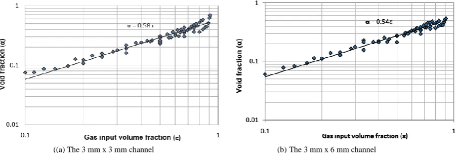 Fig. 10 Void fractions at different gas input volume fraction  A comparison of selected values of mean gas void fraction determined experimentally is shown Fig