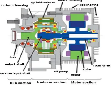 Fig. 1 Two Cross-section of In-Wheel Electric Motor.  