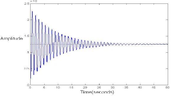 Fig. 6 Open-Loop Response to 0.1 m Step Disturbance of active suspension system  