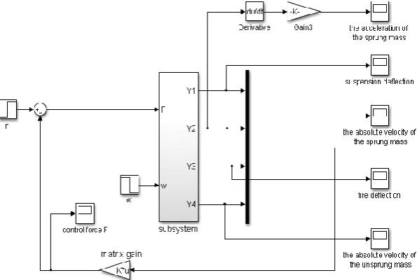 Fig. 7 Simulink model of active suspension system with controller. 