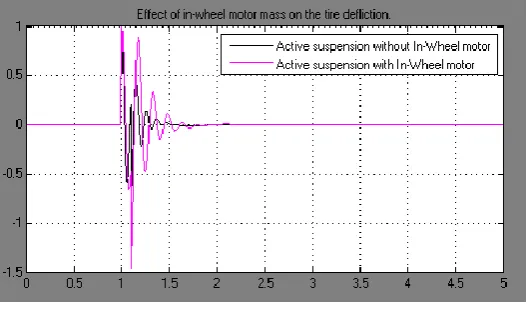 Fig. 9 Effect of IWM on the tire deflection 