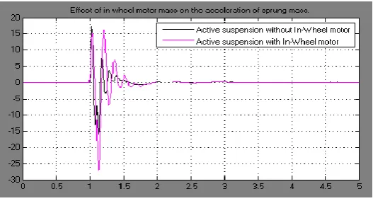 Fig. 12 Effect of IWM on the acceleration of sprung mass. 