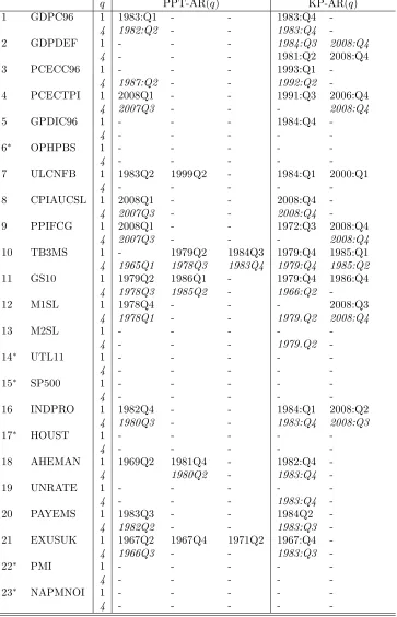 Table 2: Break dates based on full sample