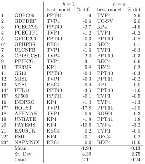 Table 5: Relative performance of best forecasting modelson last thirty percent of sample