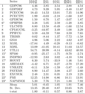 Table 7: Performance comparison of lag orderson last thirty percent of sample