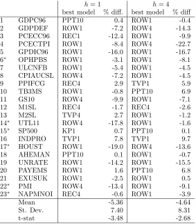 Table 8: Relative performance of best forecasting models