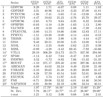 Table 9: Performance comparison of break modelson last thirty percent of sample