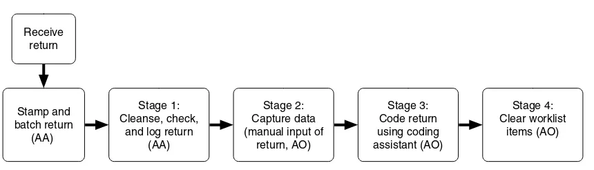 Figure 1: The ﬂowchart illustrates the processing of paper SA returns.
