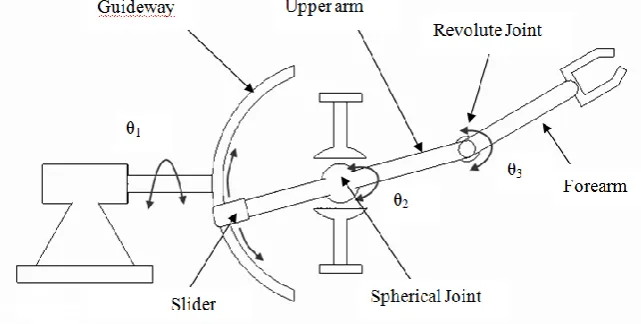 Fig.4 Working Principle of Robot Manipulator