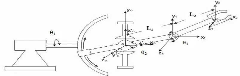 Fig.6 Frame Assignment for Robot Manipulator  
