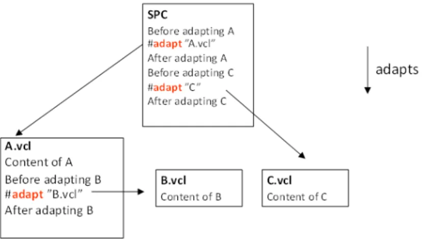 Figure 2 shows how #adapt commands control the processing ow of the source