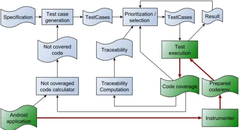 Fig. 1. Coverage olletion methodology on the Set-Top-Box