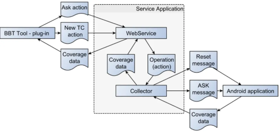 Fig. 3. Servie Layer