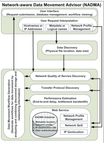 Fig. 1: NADMA framework: functional components and con- con-trol flow.